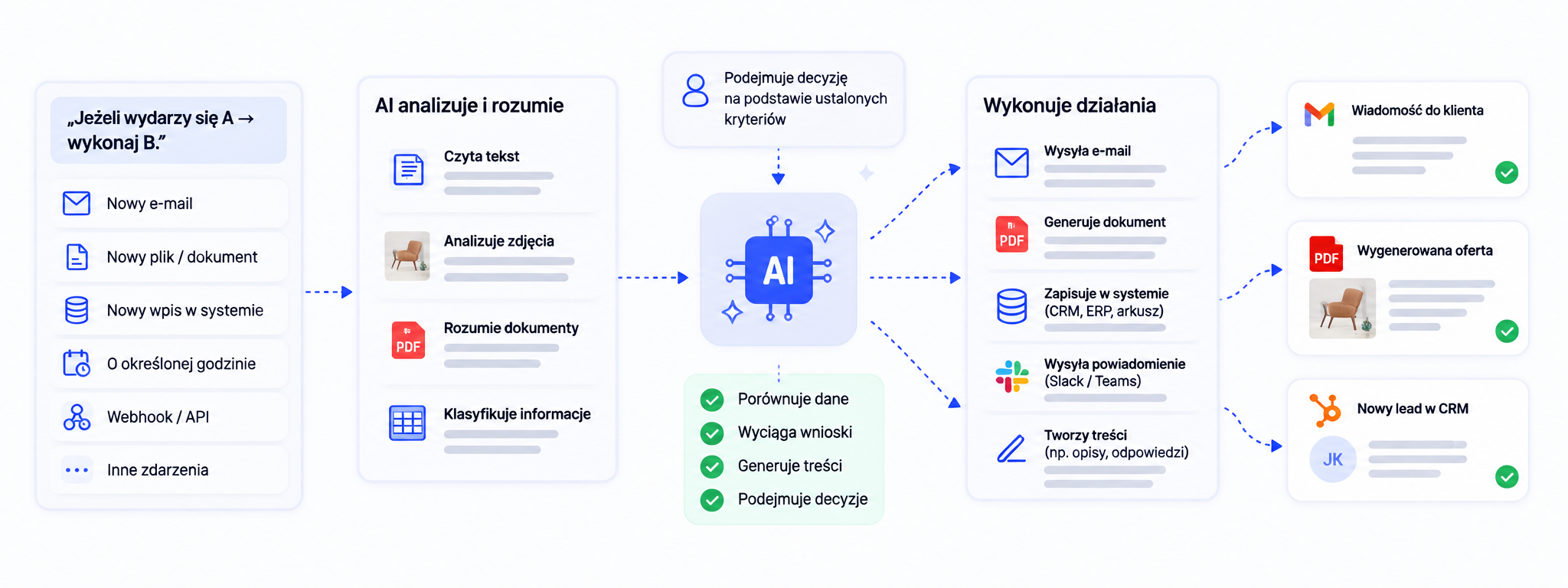 Przykład automatyzacji procesu przy użyciu AI