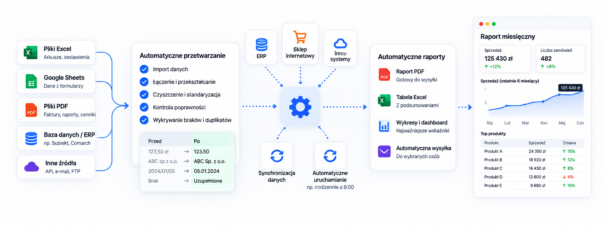 Przykład automatyzacji procesu synchronizacji danych między systemami