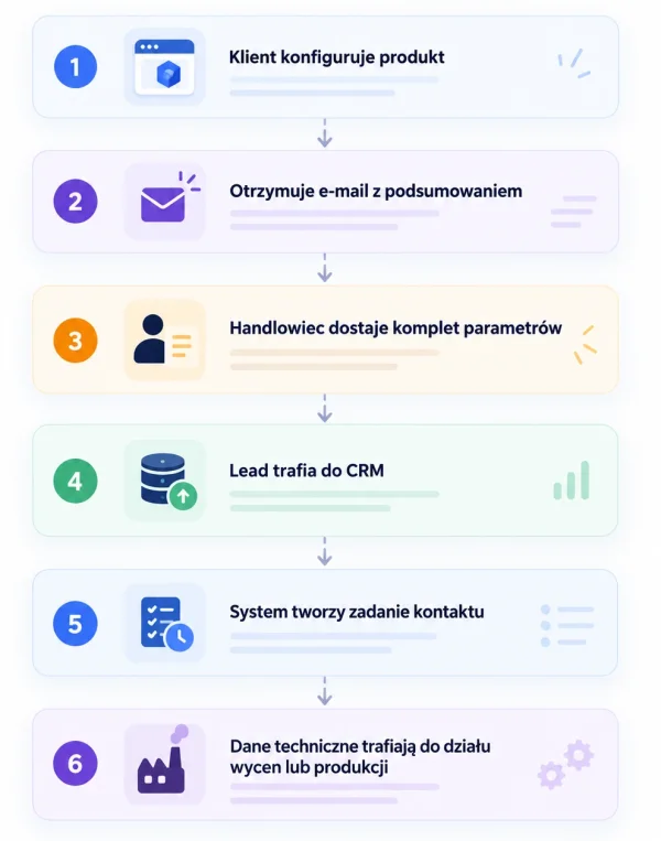 Przykład automatyzacji procesu po wysłaniu formularza